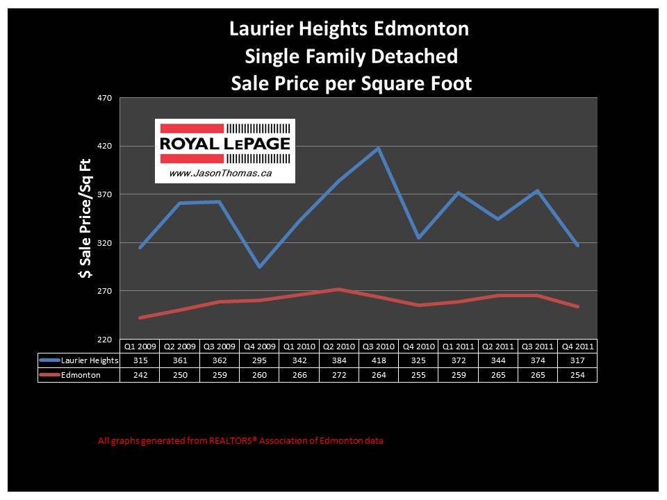 laurier Heights Edmonton real estate average sale price